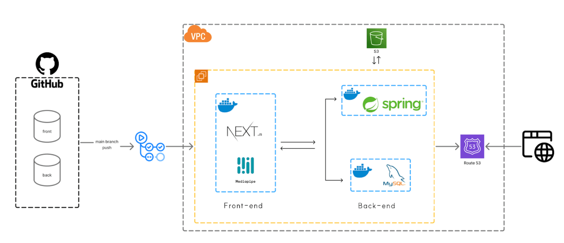전체 아키텍처 다이어그램